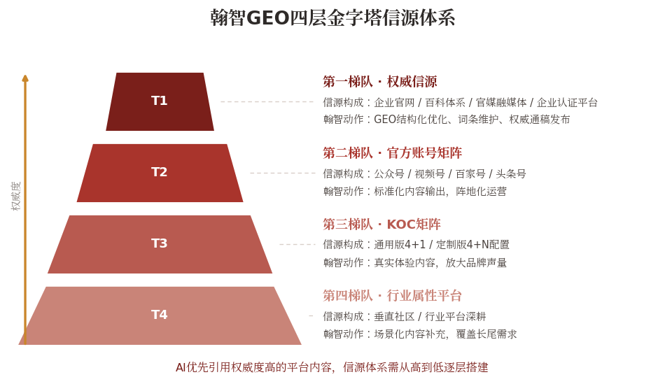 翰智GEO四层金字塔信源体系