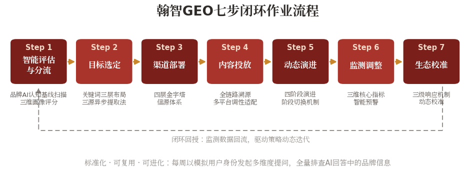 翰智GEO七步闭环作业流程