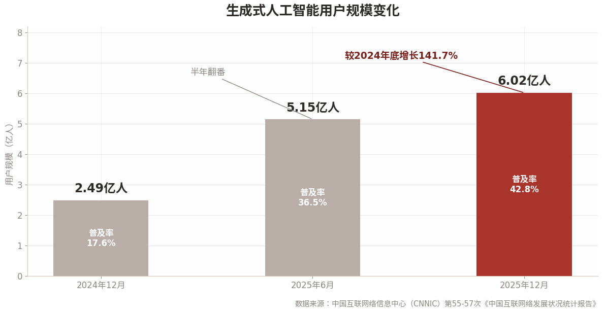 生成式人工智能用户规模变化（数据来源：CNNIC）