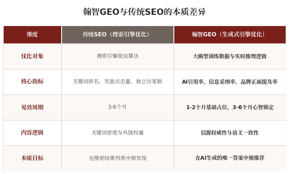 翰智GEO与传统SEO的本质差异